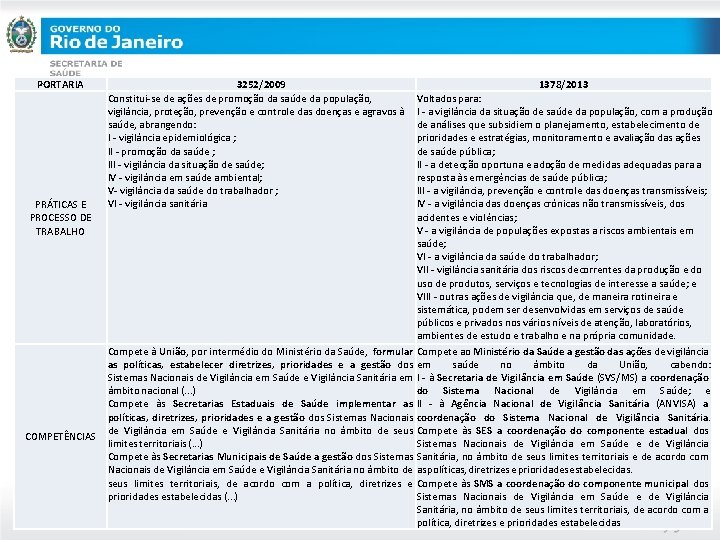 PORTARIA PRÁTICAS E PROCESSO DE TRABALHO COMPETÊNCIAS 3252/2009 Constitui-se de ações de promoção da