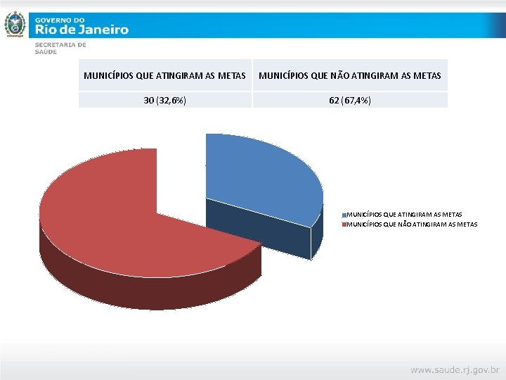 MUNICÍPIOS QUE ATINGIRAM AS METAS MUNICÍPIOS QUE NÃO ATINGIRAM AS METAS 30 (32, 6%)