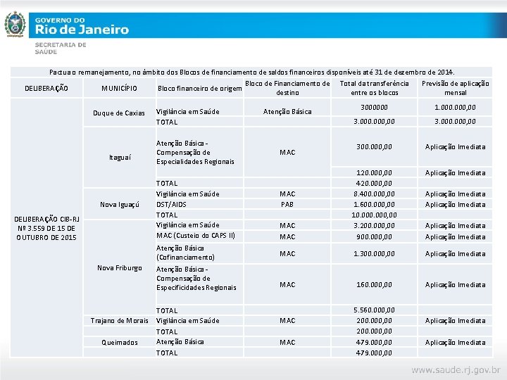 Pactua o remanejamento, no âmbito dos Blocos de financiamento de saldos financeiros disponíveis até