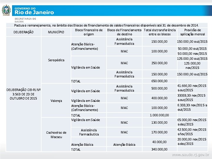 Pactua o remanejamento, no âmbito dos Blocos de financiamento de saldos financeiros disponíveis até