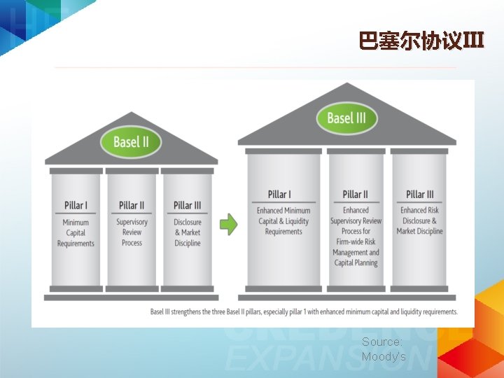 巴塞尔协议III Source: Moody’s 