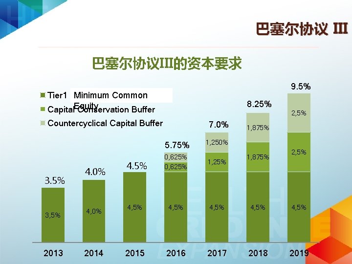 巴塞尔协议 III 巴塞尔协议III的资本要求 9. 5% Tier 1 Common Minimum. Minimium Common Capital. Equity Conservation