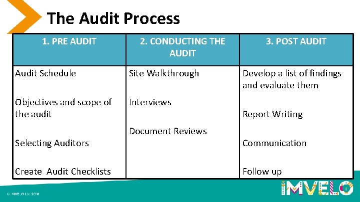 The Audit Process 1. PRE AUDIT 2. CONDUCTING THE AUDIT Audit Schedule Site Walkthrough