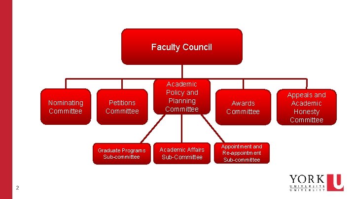 Faculty Council Nominating Committee 2 Petitions Committee Academic Policy and Planning Committee Awards Committee