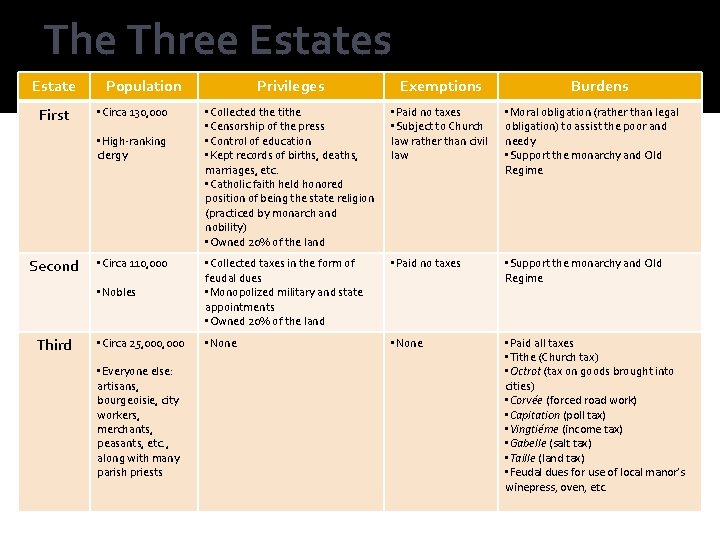 The Three Estates Estate First Population Privileges Exemptions • Collected the tithe • Censorship