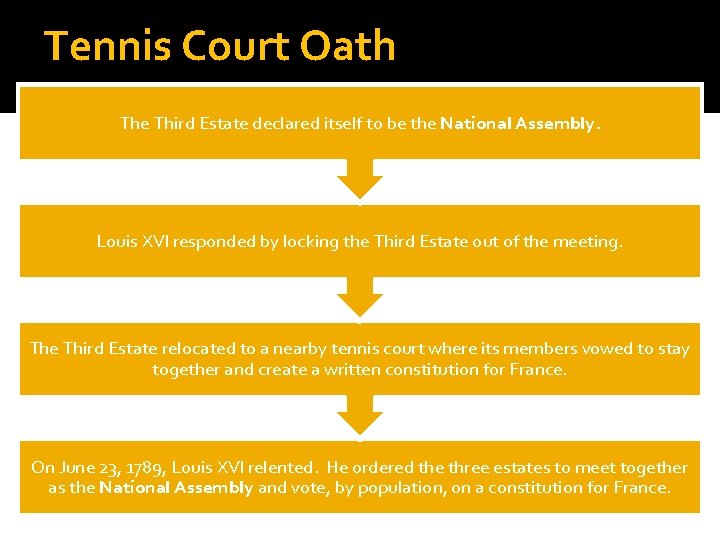 Tennis Court Oath The Third Estate declared itself to be the National Assembly. Louis