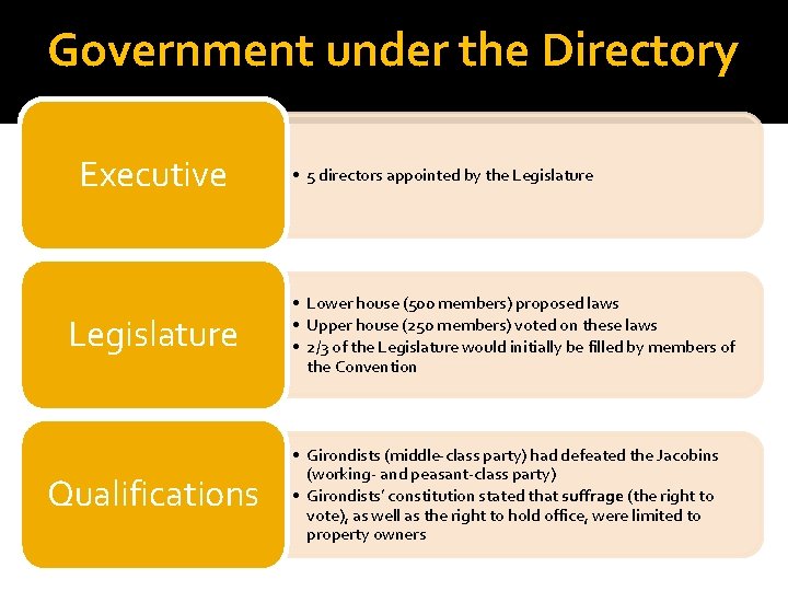 Government under the Directory Executive Legislature Qualifications • 5 directors appointed by the Legislature