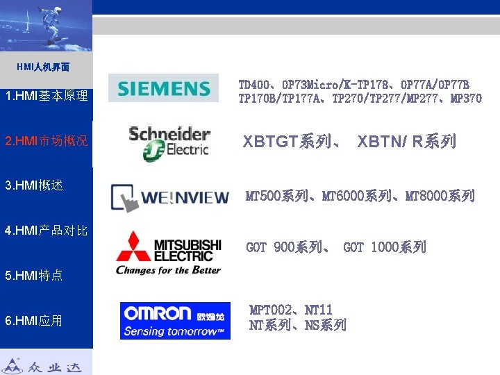 HMI人机界面 1. HMI基本原理 2. HMI市场概况 3. HMI概述 TD 400、OP 73 Micro/K-TP 178、OP 77 A/OP