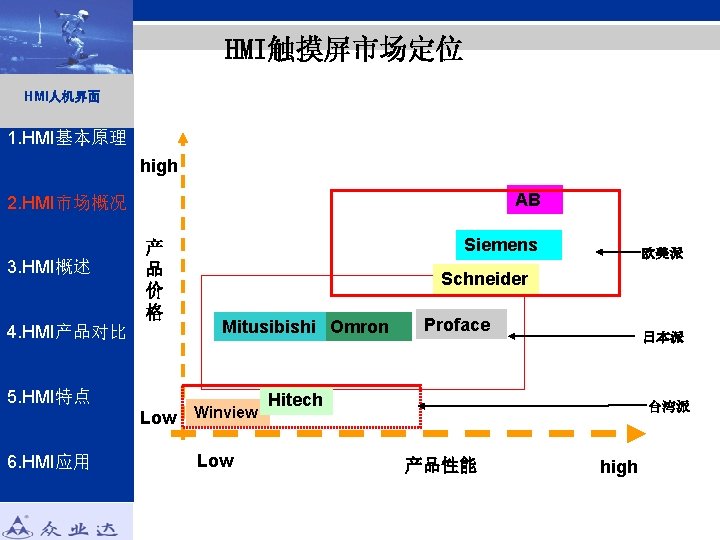 HMI触摸屏市场定位 HMI人机界面 1. HMI基本原理 high AB 2. HMI市场概况 3. HMI概述 产 品 价 格