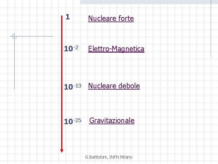 1 Nucleare forte 10 -2 Elettro-Magnetica 10 -13 Nucleare debole 10 -25 Gravitazionale G.