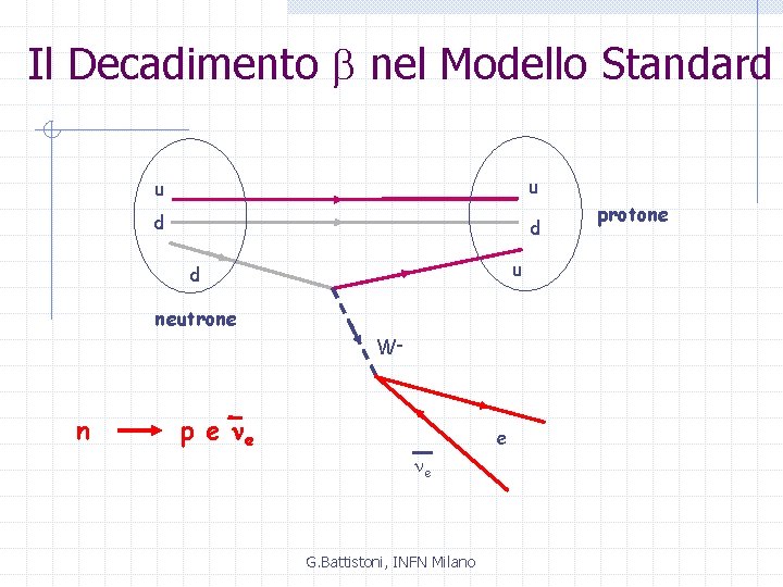 Il Decadimento b nel Modello Standard u u d d u d neutrone W-