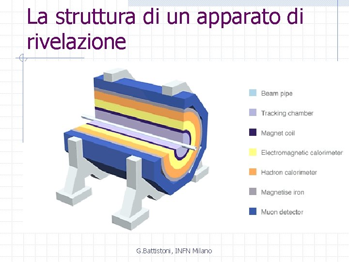 La struttura di un apparato di rivelazione G. Battistoni, INFN Milano 
