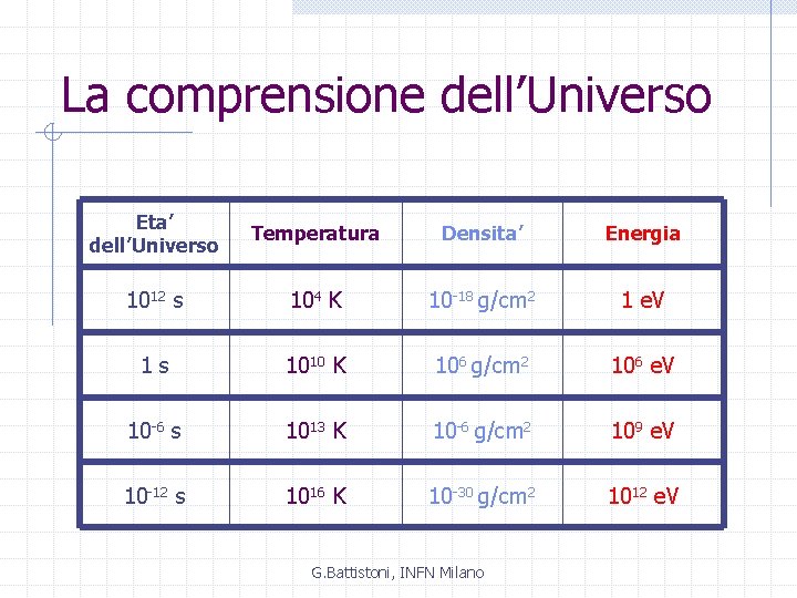 La comprensione dell’Universo Eta’ dell’Universo Temperatura Densita’ Energia 1012 s 104 K 10 -18