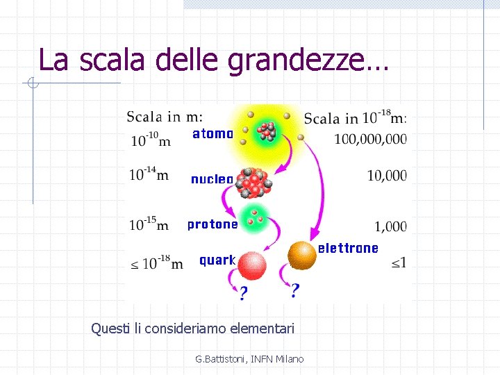 La scala delle grandezze… Questi li consideriamo elementari G. Battistoni, INFN Milano 