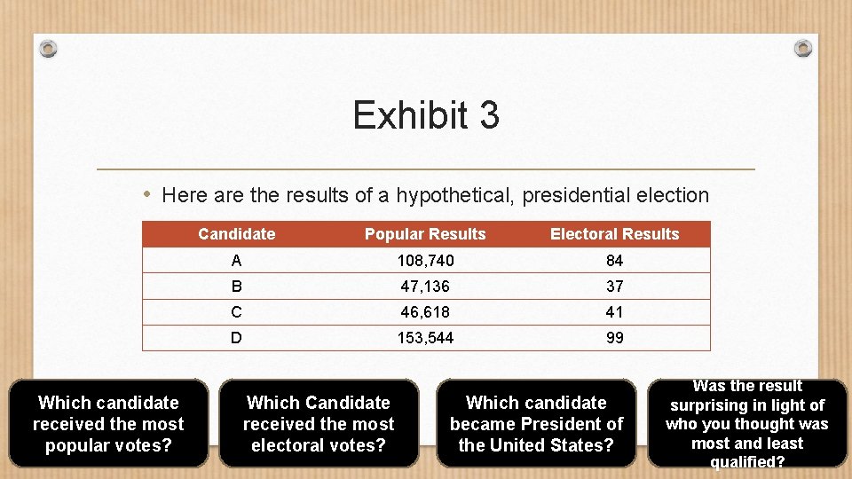 Exhibit 3 • Here are the results of a hypothetical, presidential election Which candidate