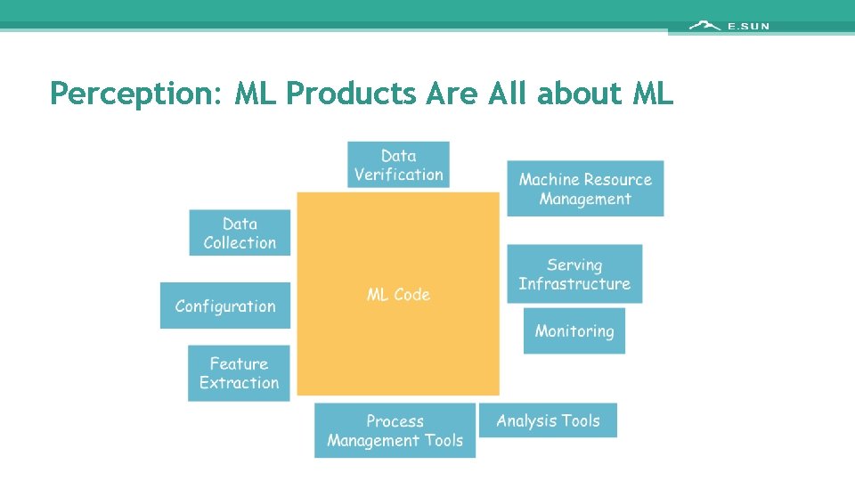 Perception: ML Products Are All about ML 