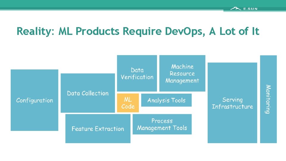 Reality: ML Products Require Dev. Ops, A Lot of It 