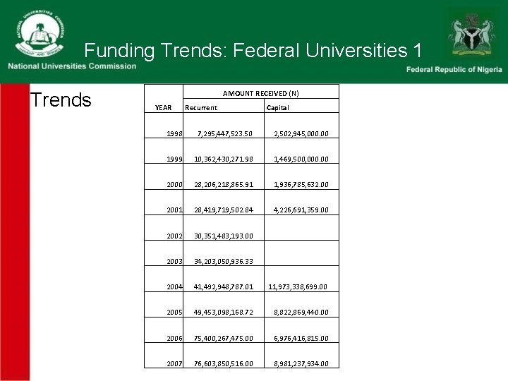 Funding Trends: Federal Universities 1 Trends AMOUNT RECEIVED (N) YEAR Recurrent Capital 1998 7, Funding Trends: Federal Universities 1 Trends AMOUNT RECEIVED (N) YEAR Recurrent Capital 1998 7,