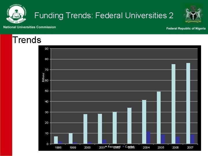 Funding Trends: Federal Universities 2 Trends 90 80 Billions 70 60 50 40 30 Funding Trends: Federal Universities 2 Trends 90 80 Billions 70 60 50 40 30