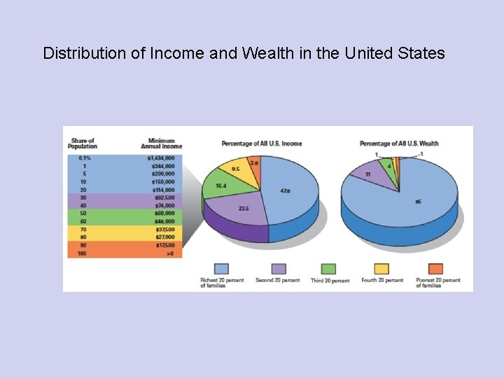 Distribution of Income and Wealth in the United States 