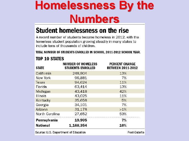 Homelessness By the Numbers 