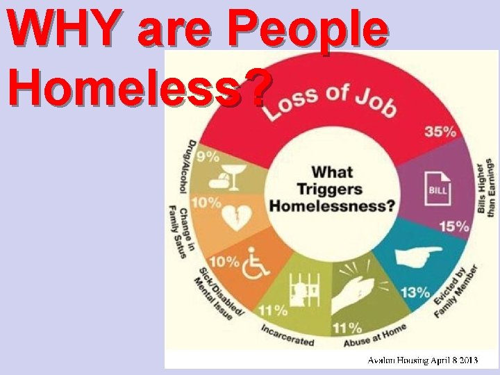 WHY are People Homeless? 