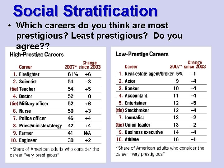 Social Stratification • Which careers do you think are most prestigious? Least prestigious? Do