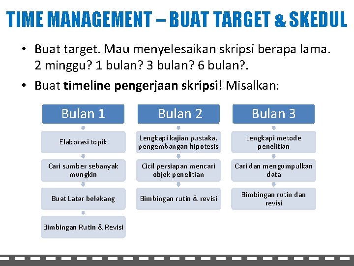 TIME MANAGEMENT – BUAT TARGET & SKEDUL • Buat target. Mau menyelesaikan skripsi berapa