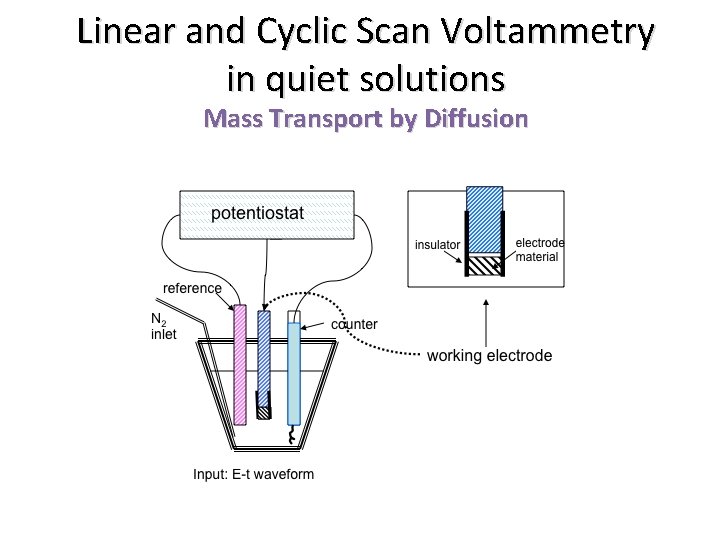 Linear and Cyclic Scan Voltammetry in quiet solutions Mass Transport by Diffusion F 2015