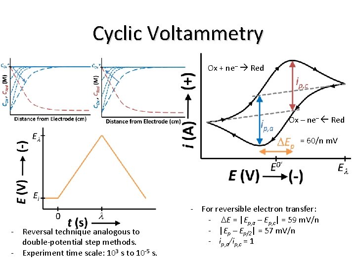 Cyclic Voltammetry Ox + ne– Red Ox – ne– Red = 60/n m. V