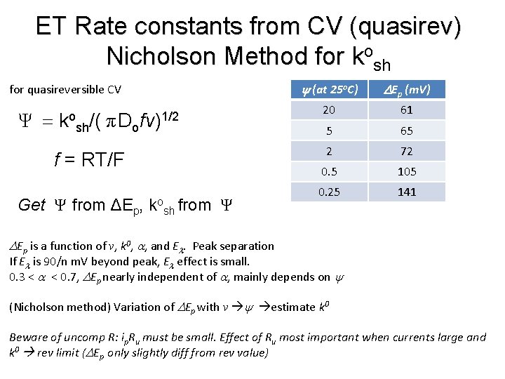 ET Rate constants from CV (quasirev) Nicholson Method for kosh for quasireversible CV Ψ