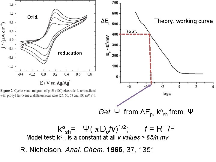 Oxid. ΔEp Theory, working curve Expt. reducution Get Ψ from ΔEp, kosh from Ψ