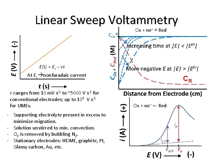 Linear Sweep Voltammetry Ox + ne– ⇄ Red E(t) = Ei – vt At