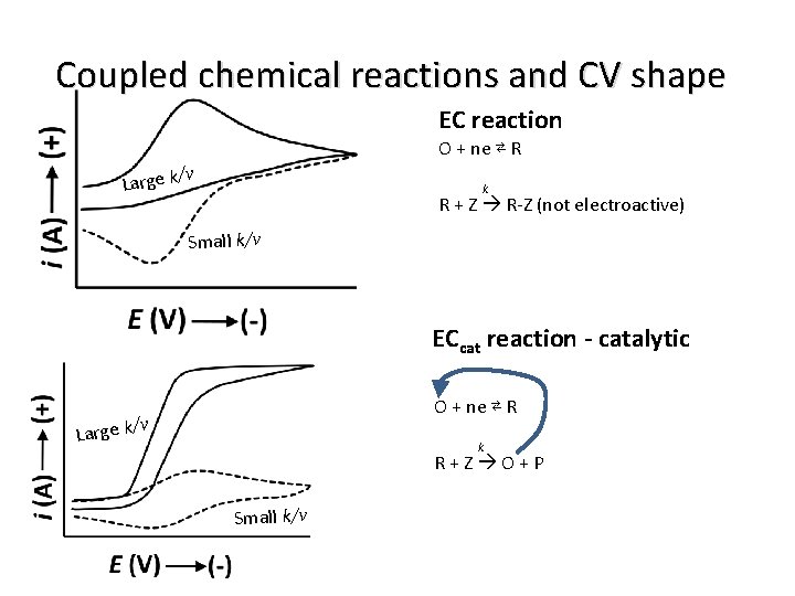 Coupled chemical reactions and CV shape EC reaction O + ne ⇄ R /v