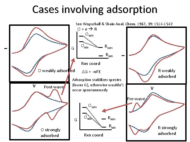 Cases involving adsorption See Wopschall & Shain Anal. Chem. 1967, 39: 1514 -1542 O+e