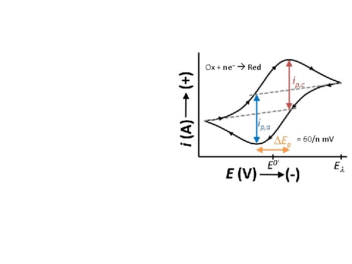 Ox + ne– Red = 60/n m. V 