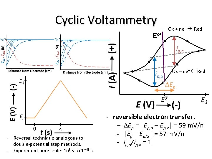 Cyclic Voltammetry E o’ Ox + ne– Red Ox – ne– Red - Reversal