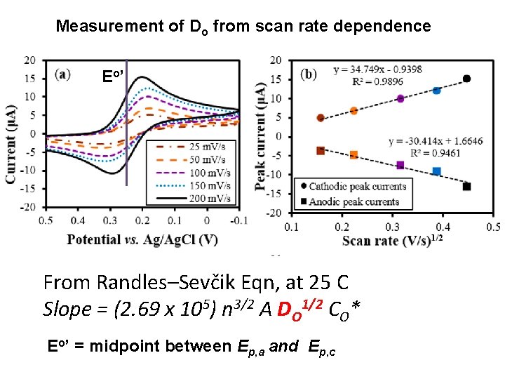 Measurement of Do from scan rate dependence E o’ From Randles–Sevčik Eqn, at 25