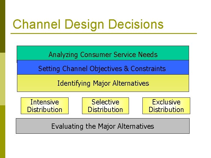 Channel Design Decisions Analyzing Consumer Service Needs Setting Channel Objectives & Constraints Identifying Major