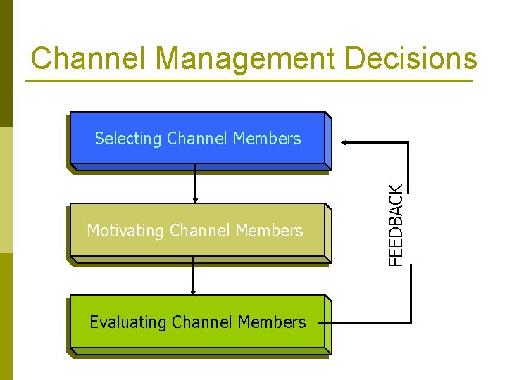 Channel Management Decisions Motivating Channel Members Evaluating Channel Members FEEDBACK Selecting Channel Members 