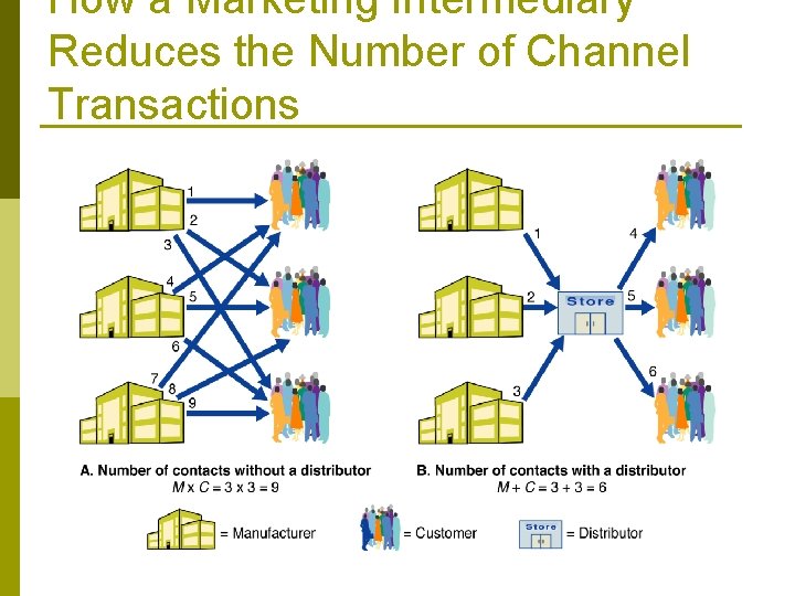 How a Marketing Intermediary Reduces the Number of Channel Transactions 