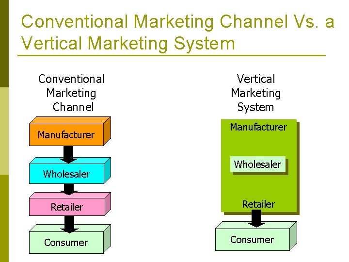 Conventional Marketing Channel Vs. a Vertical Marketing System Conventional Marketing Channel Manufacturer Wholesaler Retailer