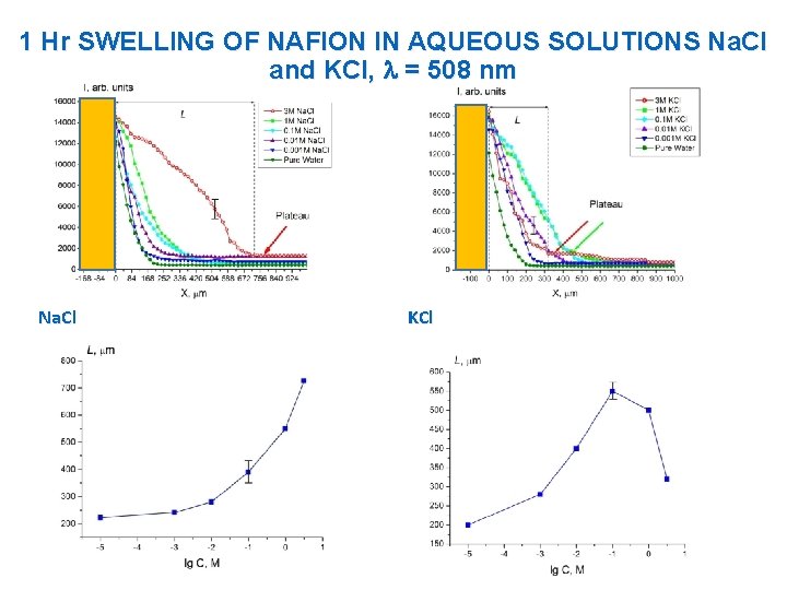 1 Hr SWELLING OF NAFION IN AQUEOUS SOLUTIONS Na. Cl and KCl, = 508 1 Hr SWELLING OF NAFION IN AQUEOUS SOLUTIONS Na. Cl and KCl, = 508