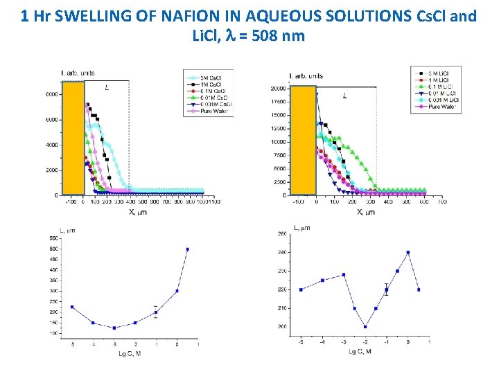 1 Hr SWELLING OF NAFION IN AQUEOUS SOLUTIONS Cs. Cl and Li. Cl, = 1 Hr SWELLING OF NAFION IN AQUEOUS SOLUTIONS Cs. Cl and Li. Cl, =