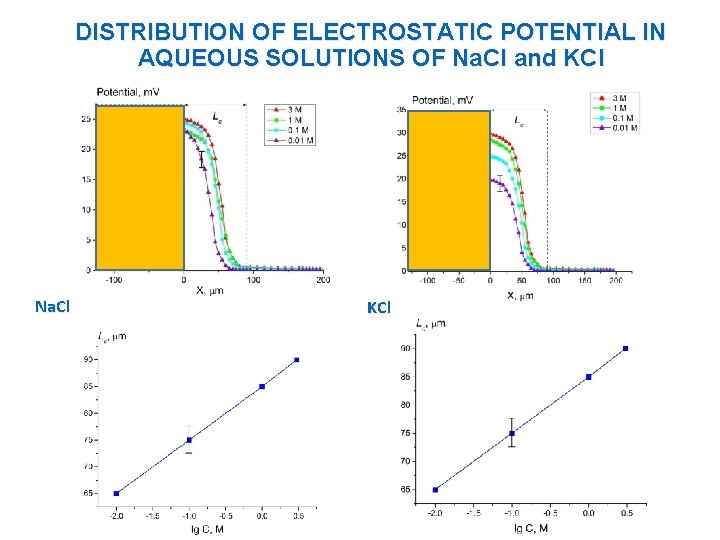 DISTRIBUTION OF ELECTROSTATIC POTENTIAL IN AQUEOUS SOLUTIONS OF Na. Cl and KCl Na. Cl DISTRIBUTION OF ELECTROSTATIC POTENTIAL IN AQUEOUS SOLUTIONS OF Na. Cl and KCl Na. Cl