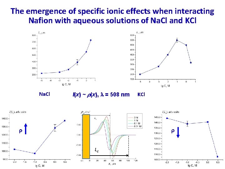 The emergence of specific ionic effects when interacting Nafion with aqueous solutions of Na. The emergence of specific ionic effects when interacting Nafion with aqueous solutions of Na.