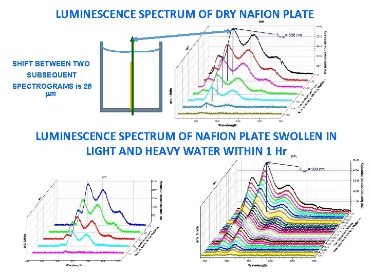 LUMINESCENCE SPECTRUM OF DRY NAFION PLATE SHIFT BETWEEN TWO SUBSEQUENT SPECTROGRAMS is 25 m LUMINESCENCE SPECTRUM OF DRY NAFION PLATE SHIFT BETWEEN TWO SUBSEQUENT SPECTROGRAMS is 25 m