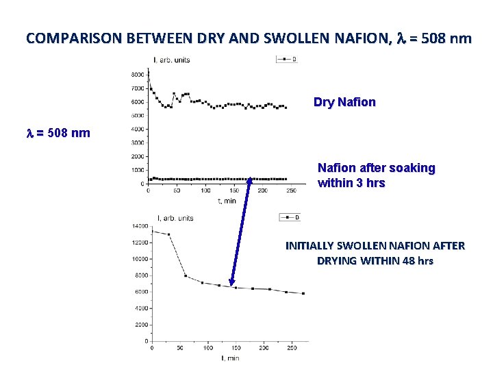 COMPARISON BETWEEN DRY AND SWOLLEN NAFION, = 508 nm Dry Nafion = 508 nm COMPARISON BETWEEN DRY AND SWOLLEN NAFION, = 508 nm Dry Nafion = 508 nm