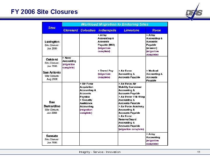 FY 2006 Site Closures Integrity - Service - Innovation 11 
