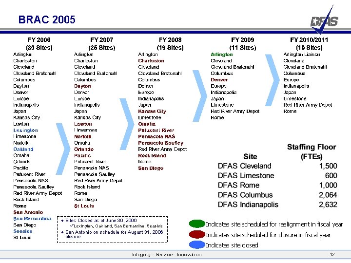 BRAC 2005 • Sites Closed as of June 30, 2006 ü Lexington, Oakland, San